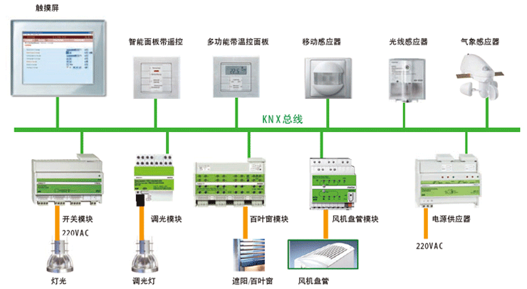 Merten KNX智能照明系统结构